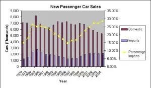 New Passenger Car Sales through 2006