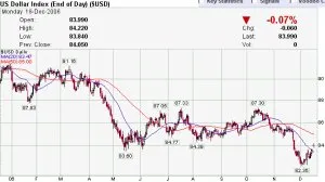 US Dollar through 2006