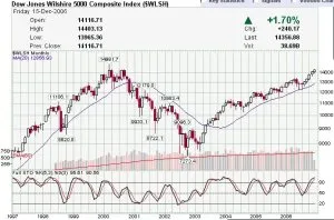 Wishire 5000 Through 2006