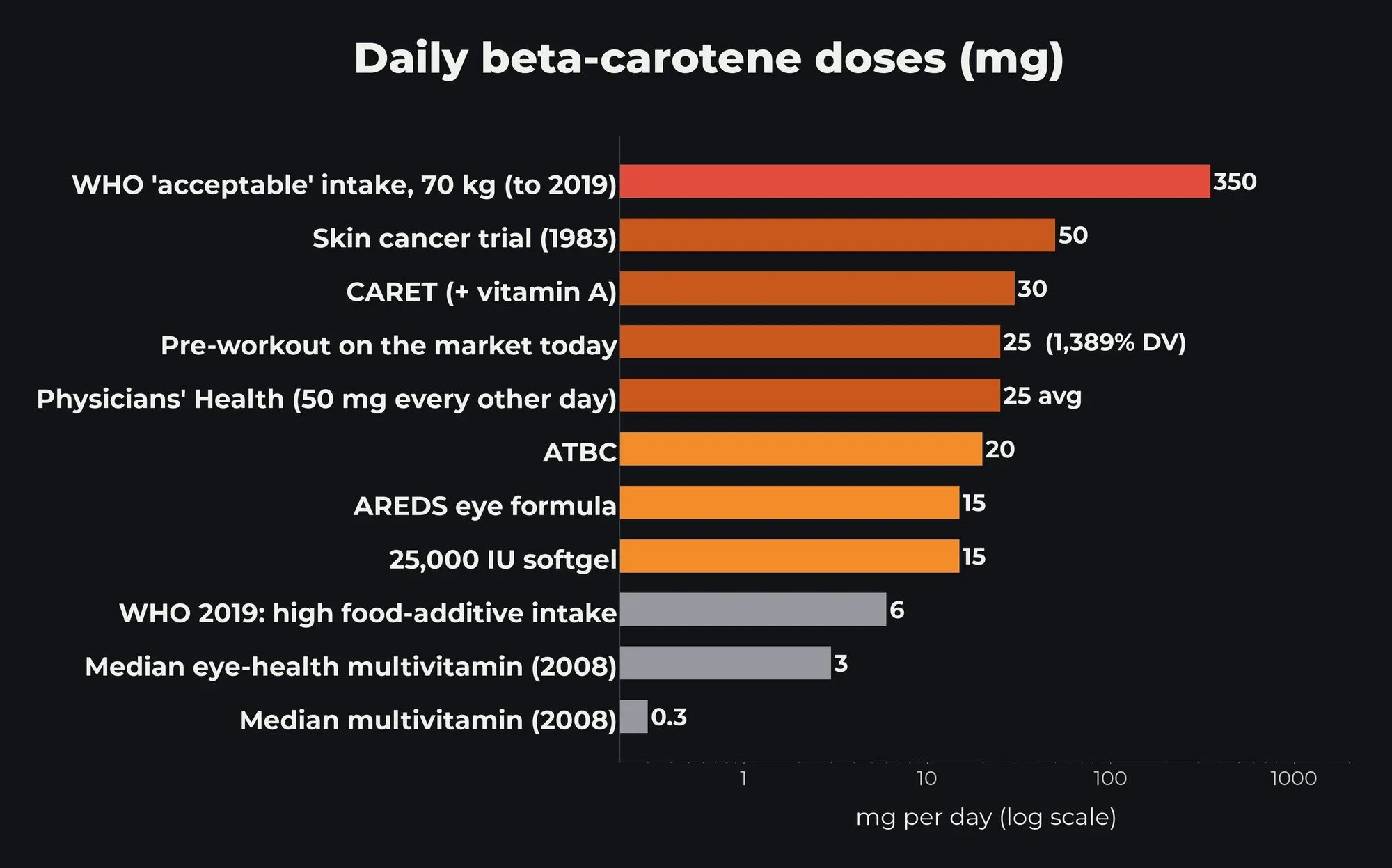 Bar chart of daily beta-carotene doses on a log scale, from 0.3 mg in a median multivitamin to 350 mg for the WHO's old acceptable intake, including a pre-workout on the market today at 25 mg (1,389% of the Daily Value)