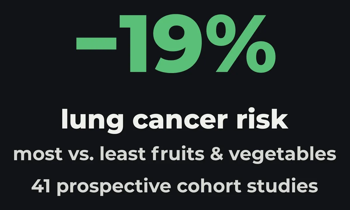 Minus 19 percent lung cancer risk: most versus least fruits and vegetables, 41 prospective cohort studies