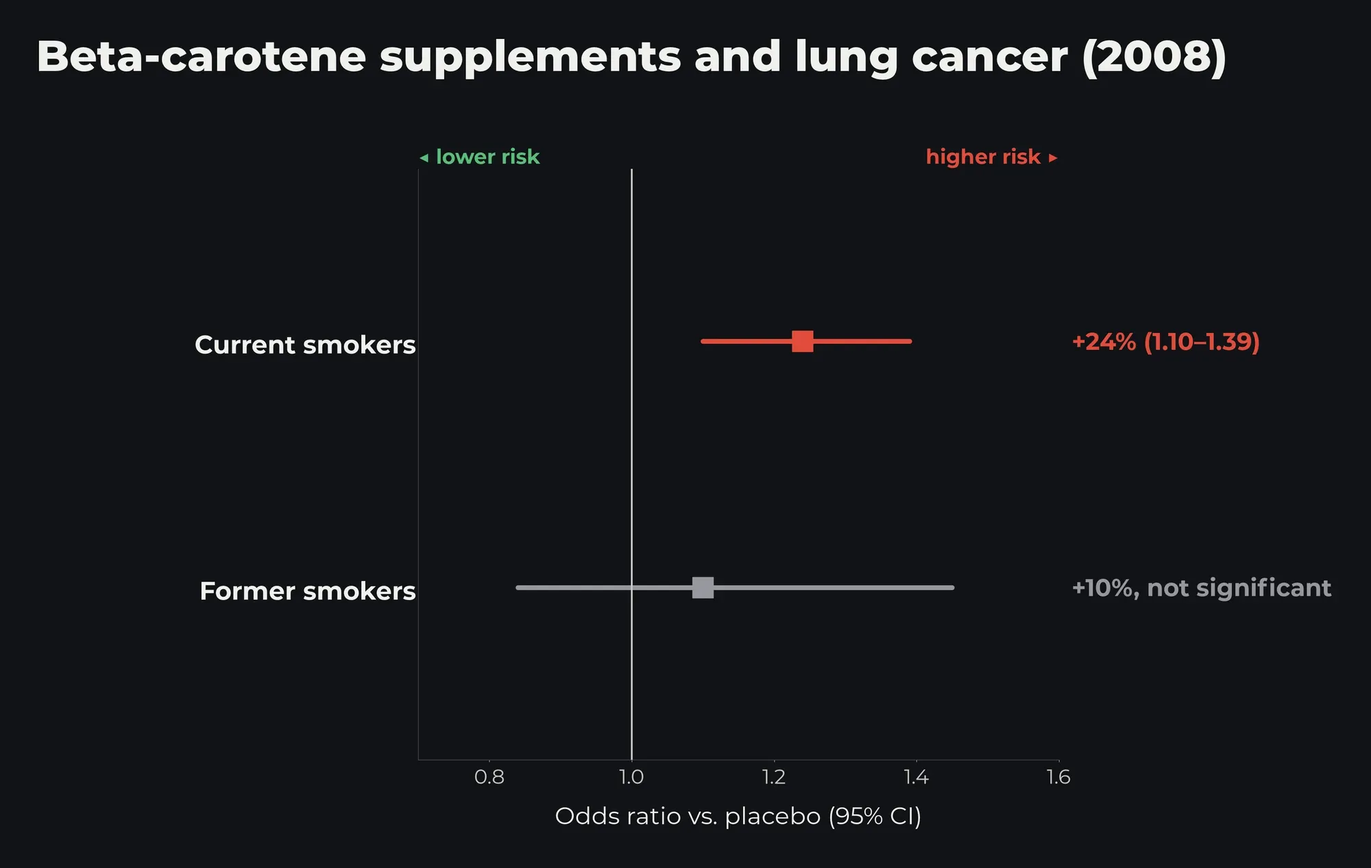 Forest plot: current smokers odds ratio 1.24 (1.10 to 1.39); former smokers 1.10, not significant