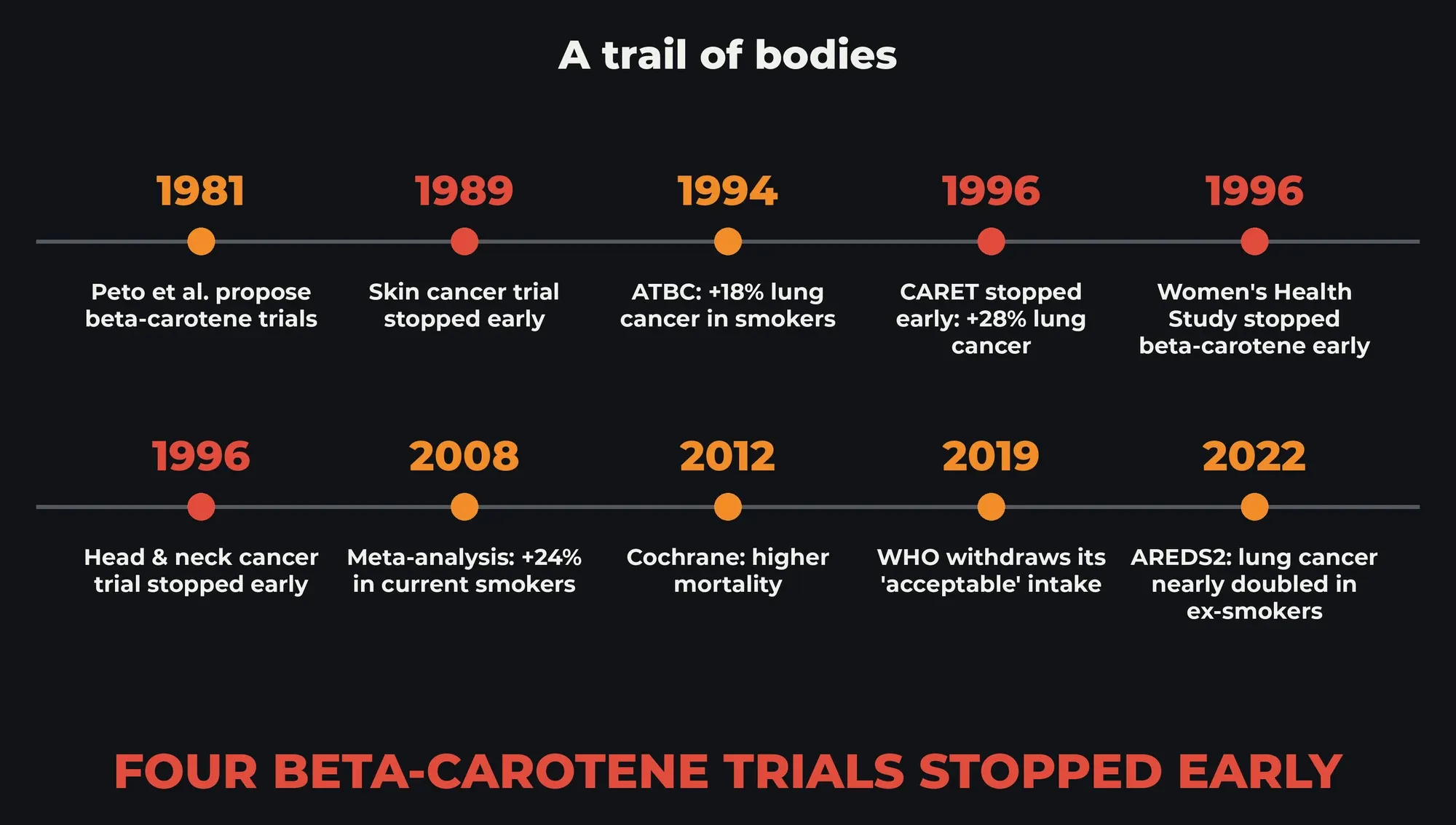 Timeline from 1981 to 2022: Peto proposes beta-carotene trials (1981); skin cancer trial stopped early (1989); ATBC, +18% lung cancer in smokers (1994); CARET stopped early, +28% lung cancer, the Women's Health Study stopped beta-carotene early, and a head and neck cancer trial stopped early (1996); meta-analysis, +24% in current smokers (2008); Cochrane, higher mortality (2012); WHO withdraws its acceptable intake (2019); AREDS2, lung cancer nearly doubled in ex-smokers (2022)