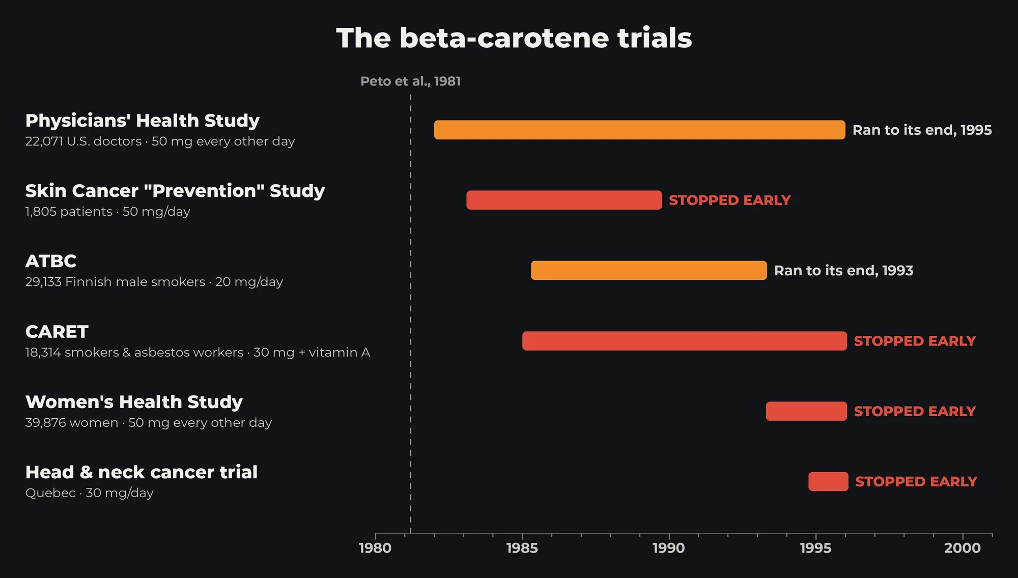 Timeline of the beta-carotene trials from 1982 to 1996: Physicians' Health Study and ATBC ran to their ends; the Skin Cancer Prevention Study, CARET, the Women's Health Study, and a head and neck cancer trial were stopped early