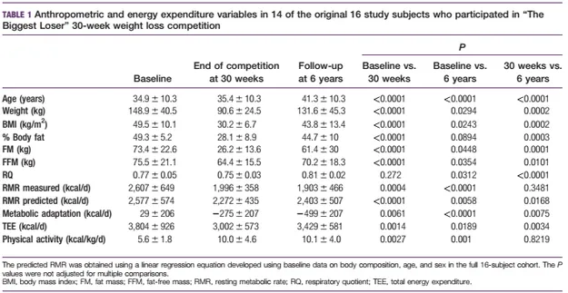 Biggest Loser Study Table 1