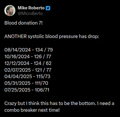 Tweet from Mike Roberto after his 7th blood donation, listing systolic blood pressure readings falling from 134/79 in August 2024 to 106/71 in July 2025
