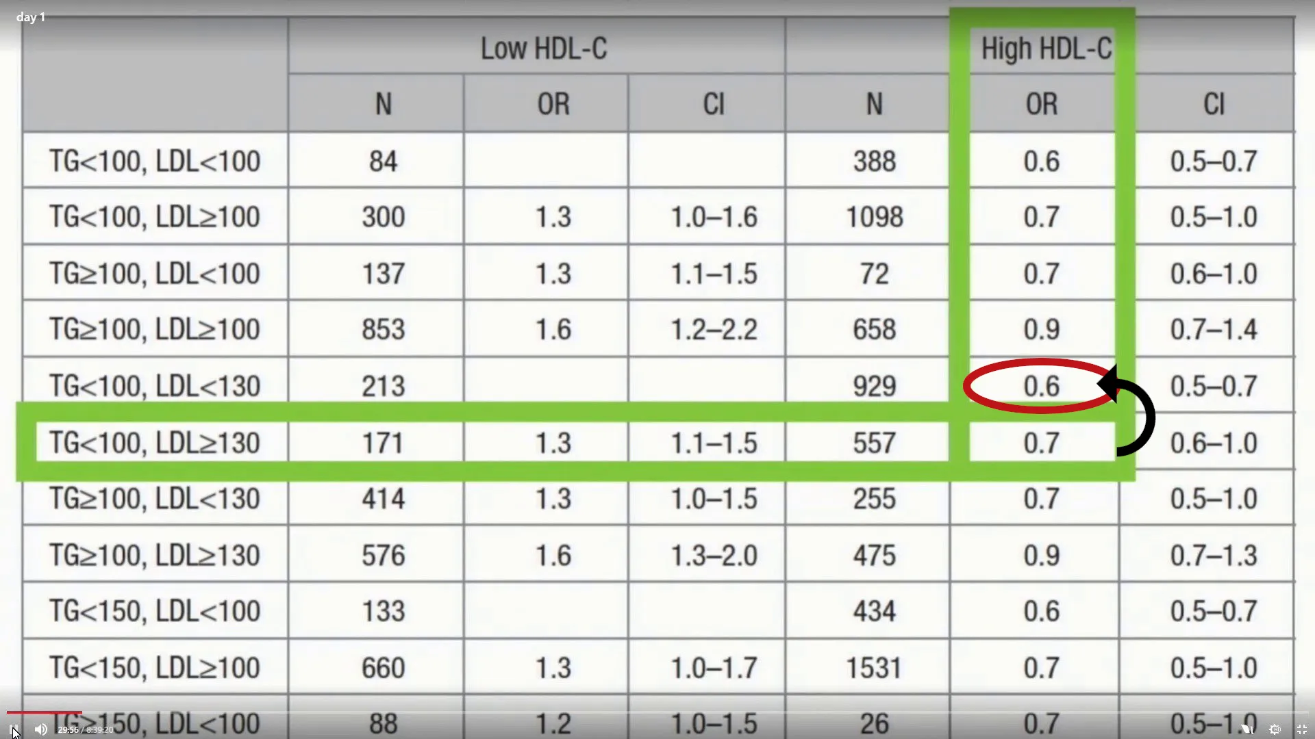 Framington Study Cholesterol and Triglyceride Hazard Ratios
