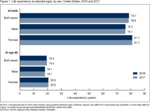 American Life Expectancy 2017