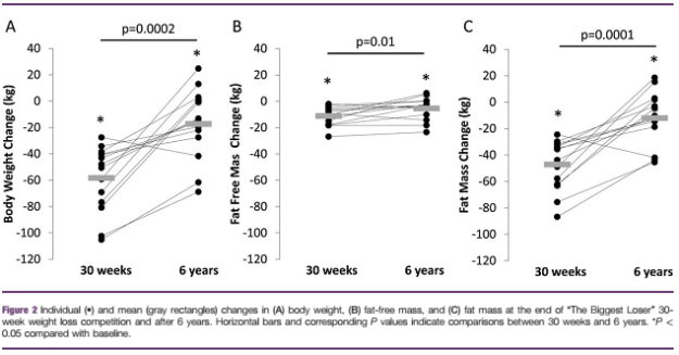 Biggest Loser Study Figure 2