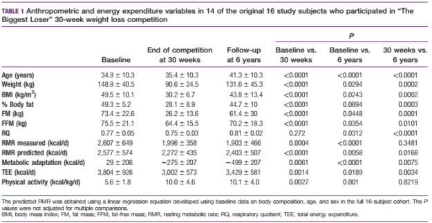 Biggest Loser Study Table 1