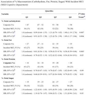 Carbohydrate Cognitive Impairment