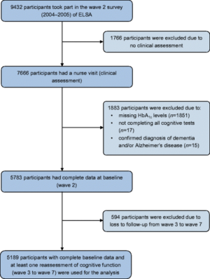 Diabetes Blood Sugar Longitudinal Study