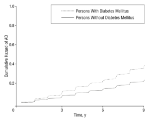 Diabetes Alzheimer's Risk