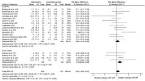 High Protein Kidneys