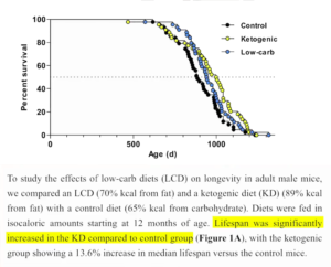 Ketogenic Diet Prolongs Lifespan in Mice