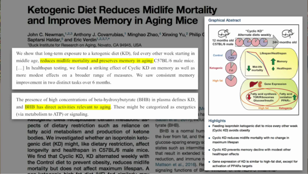 Ketogenic Diet Reduces Midlife Mortality