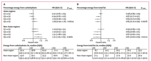 Low-Fat Study Hazard Ratio