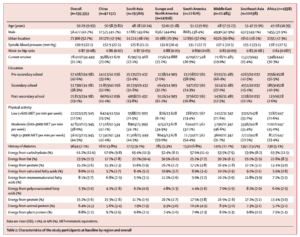 Low-Fat Study Table 1