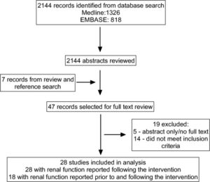 Protein Kidney Meta Analysis