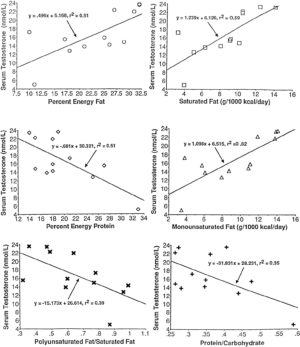 Testosterone and Nutritional Variables